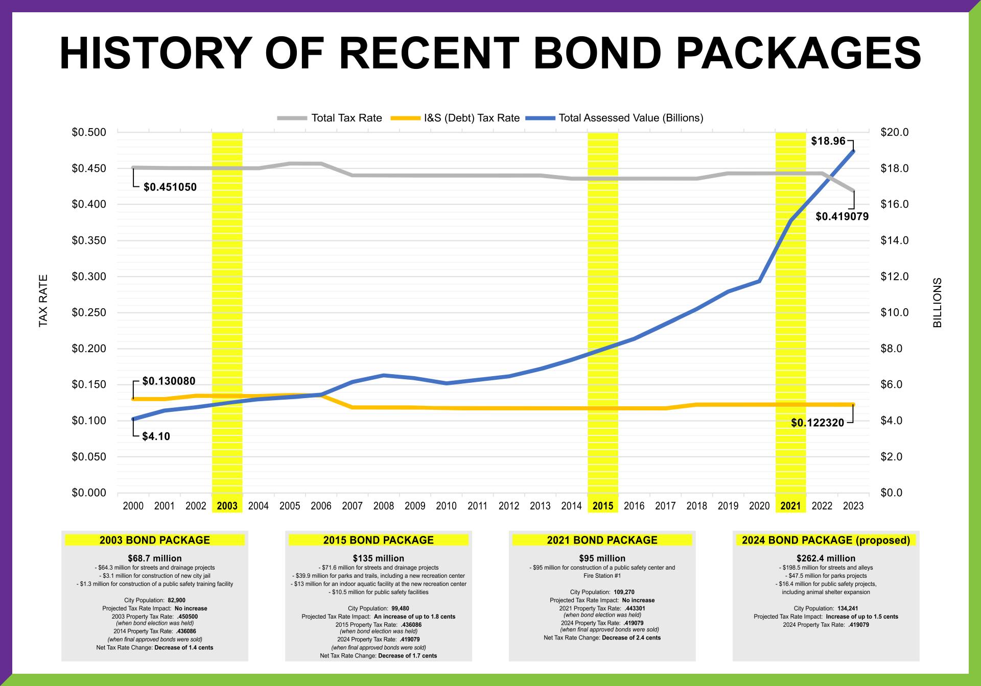 2024 Bond package history board