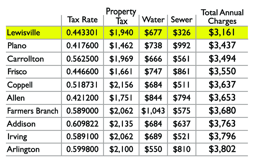 2023-24 City value services