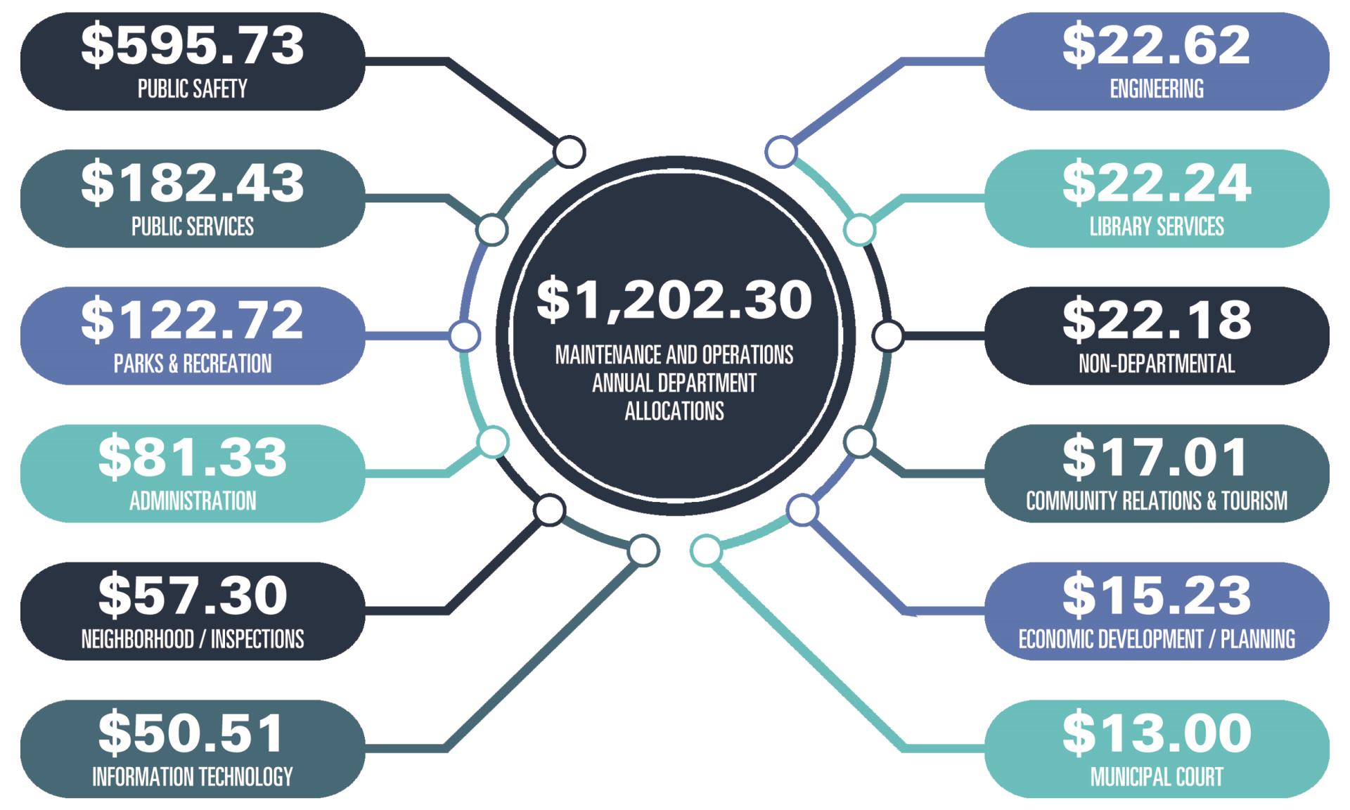 2023-24 Department Budget Allocation spiderweb