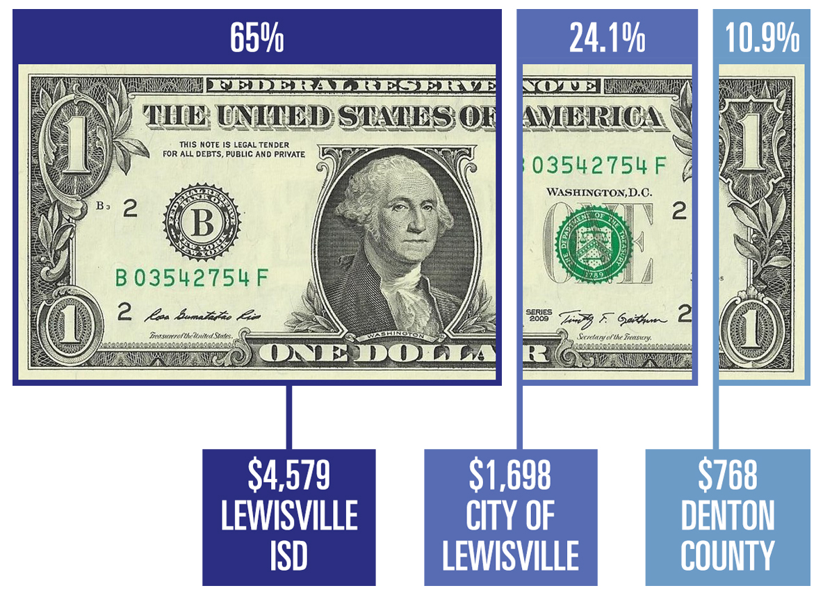 2023-24 Dollar bill tax breakdown