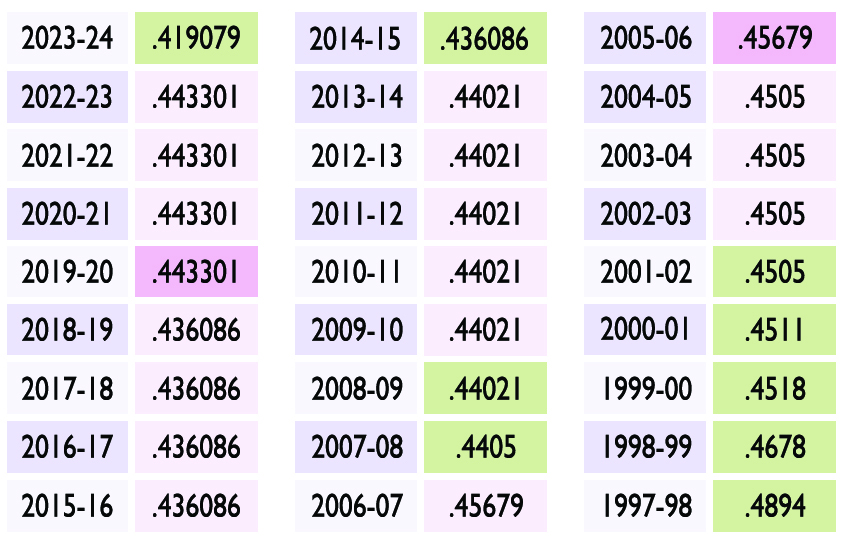 The City passed a balanced 2023-2024 budget and continues to have one of the lowest tax rates in the DFW region at .443301 per $100 assessed valuation.  The chart below shows a history of Lewisville property tax rates. The city's tax rate has increased just twice in the past 27 years, and has gone down nine times during that same period.